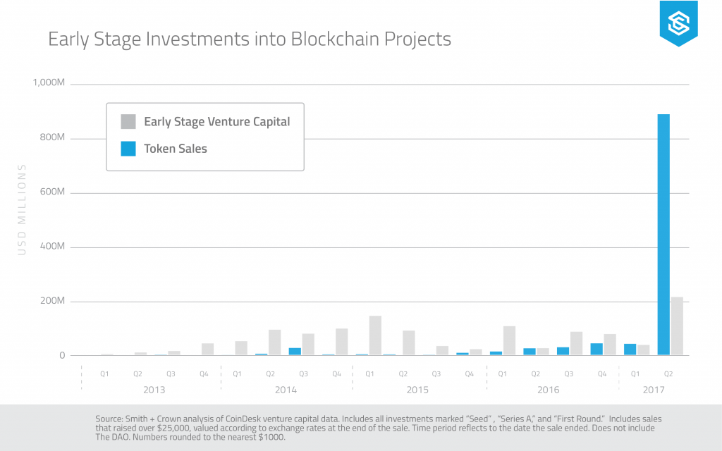 Early stage investments in blockchain projects
